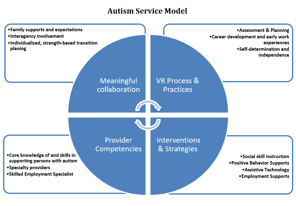 Flow-chart style graphic explaining the Autism Service Model. There is a downloadable version available below this graphic.